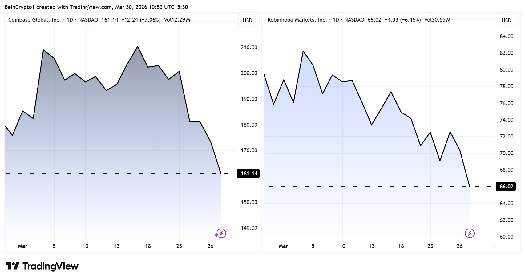 COIN and HOOD Price Performance. Source: TradingView