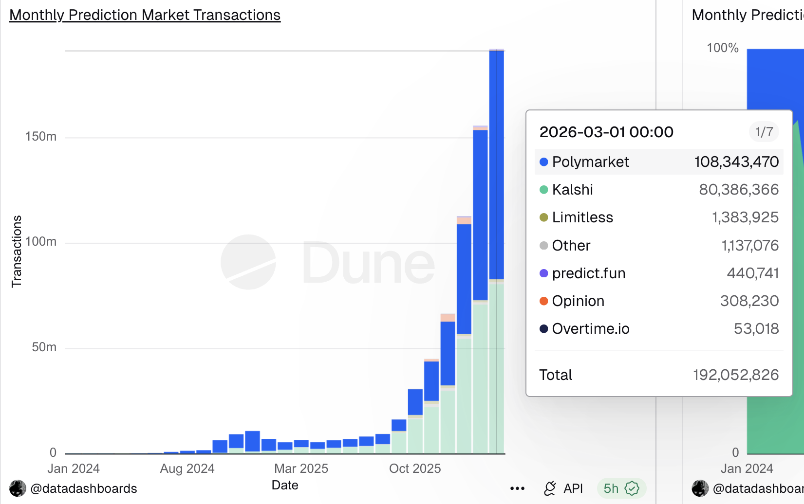 Prediction Market Monthly Transactions